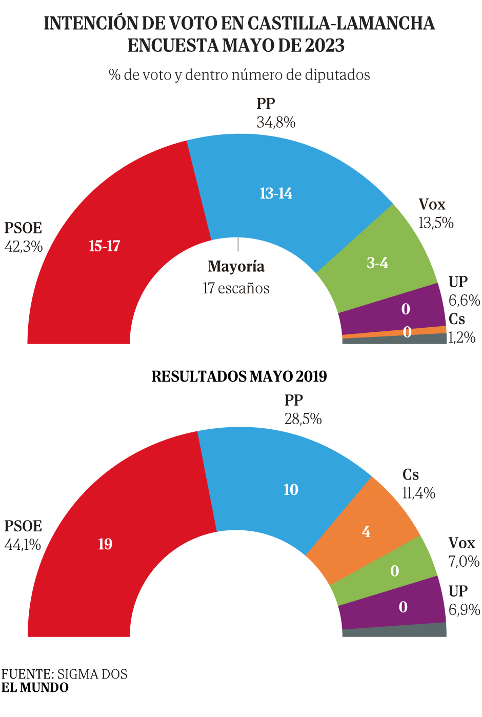 El reino que creó el otro PSOE tiembla ante Vox desde el corazón de La ...