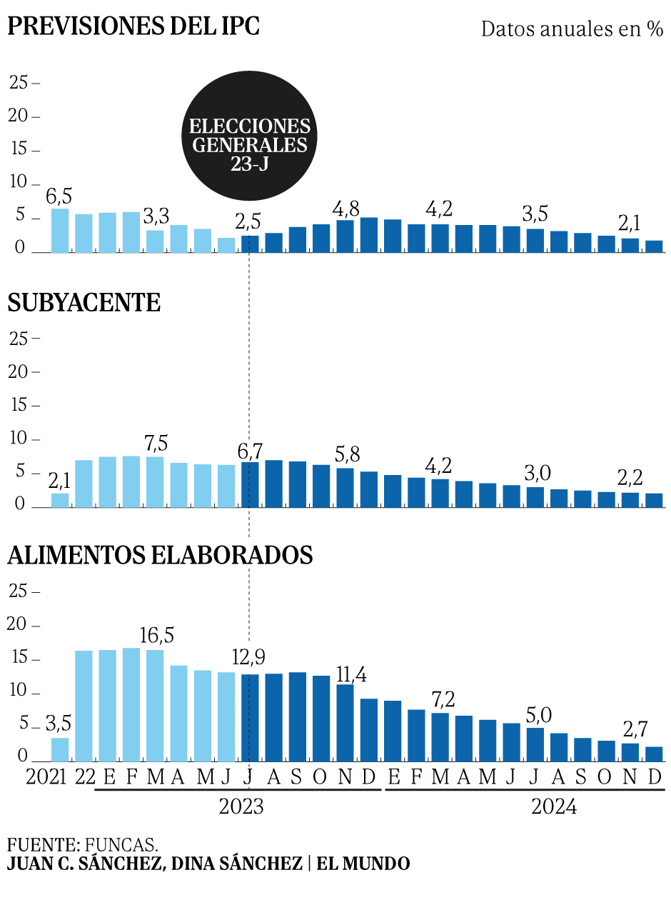 El adelanto electoral evita a Sánchez lanzar el Techo de Gasto con el ...