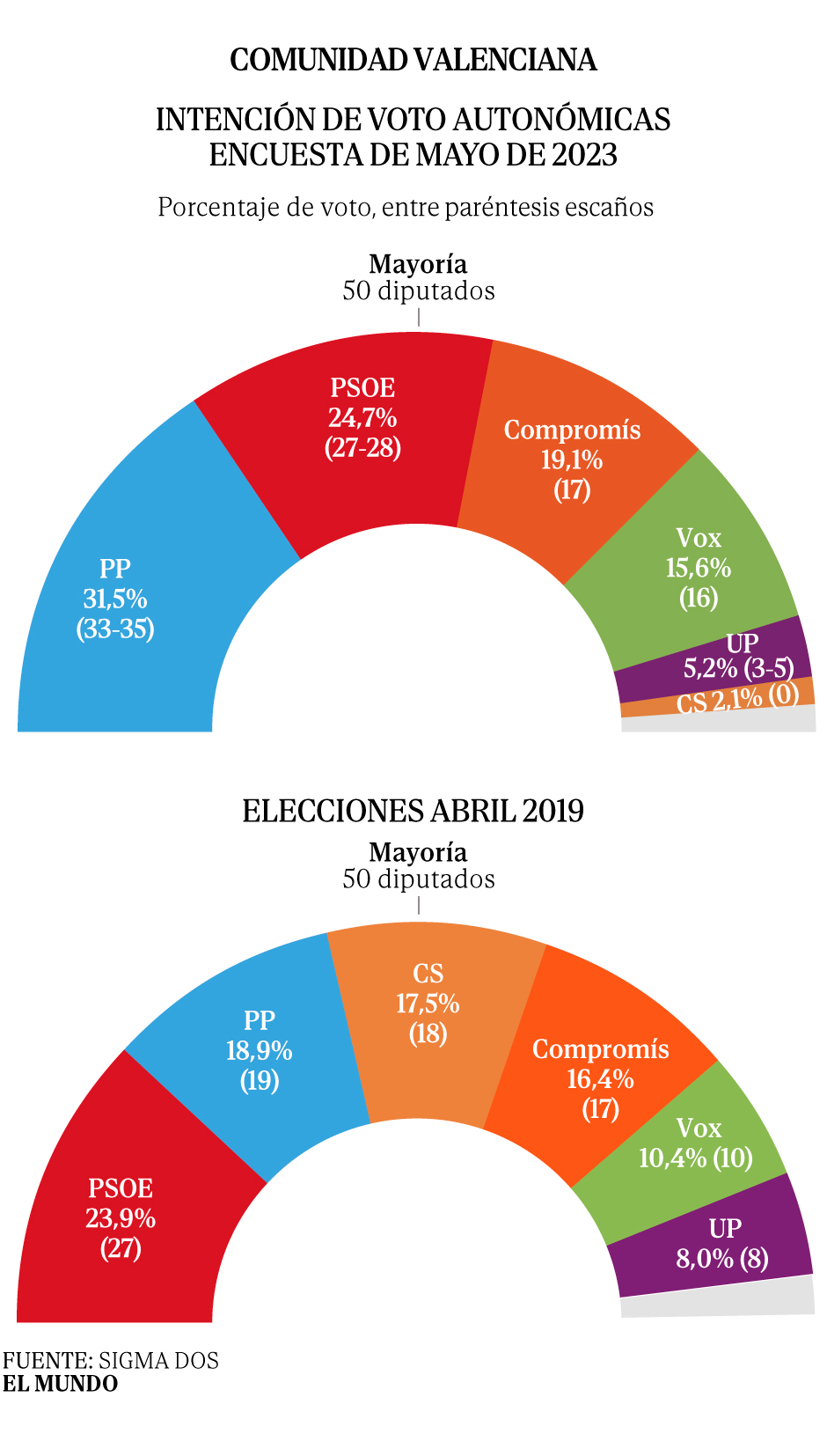 Feijóo acaricia un doble golpe a la izquierda desde Valencia ...
