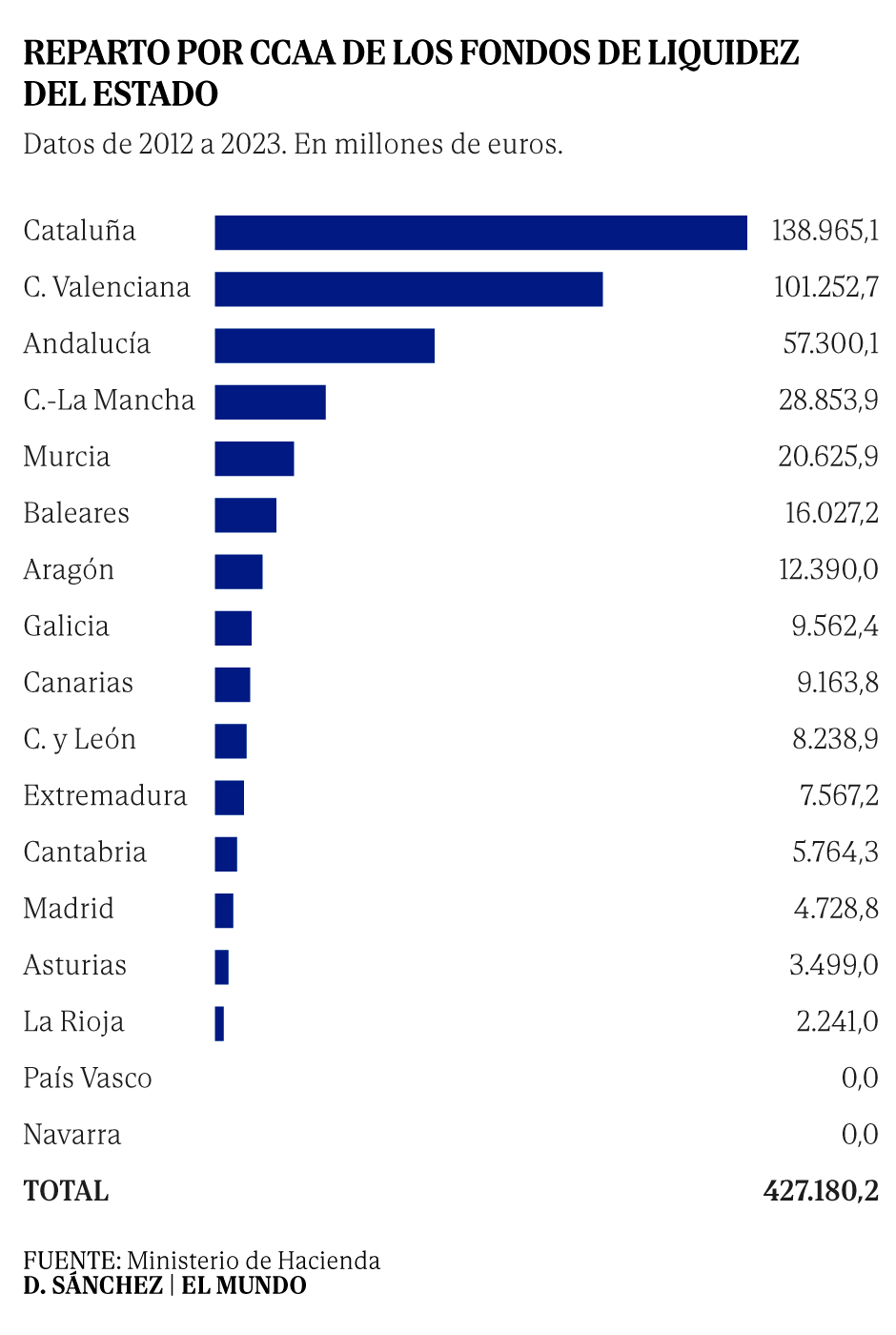 El reparto de Hacienda de la liquidez: 139.000 millones a Cataluña, 7. ...