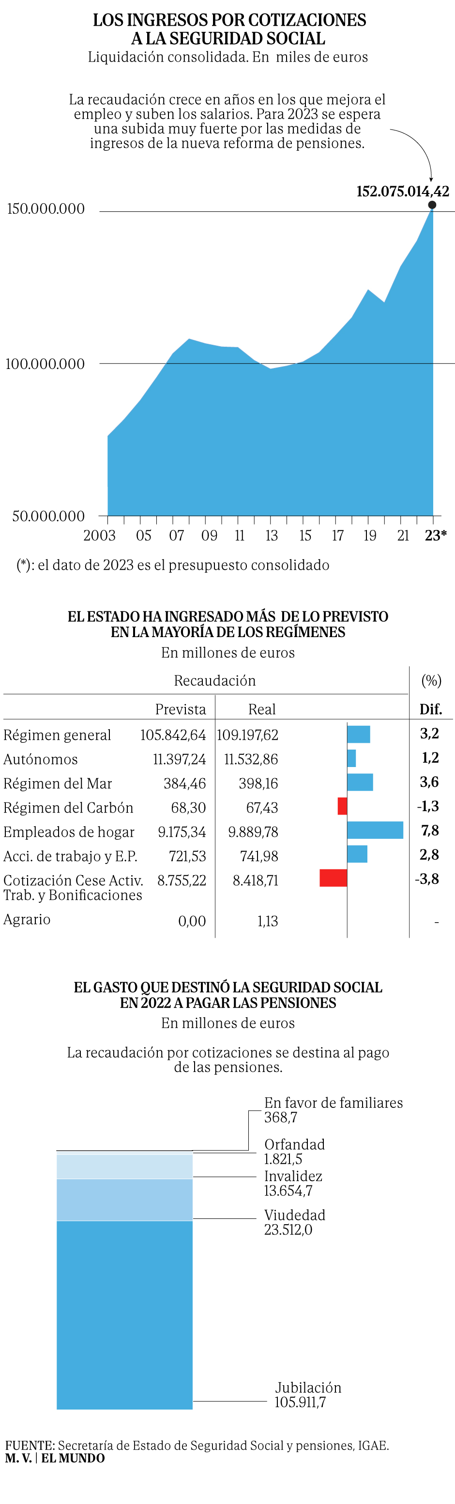 Los ingresos por cotizaciones rompen la barrera de los 140.000 millones ...