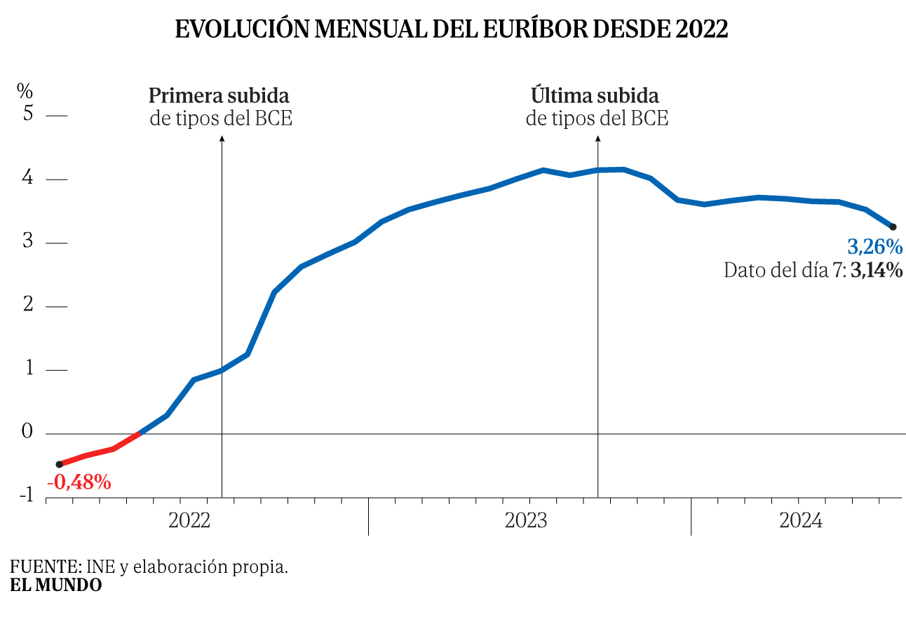 El Euribor da un respiro a los hipotecados en agosto con un ahorro de 2 ...
