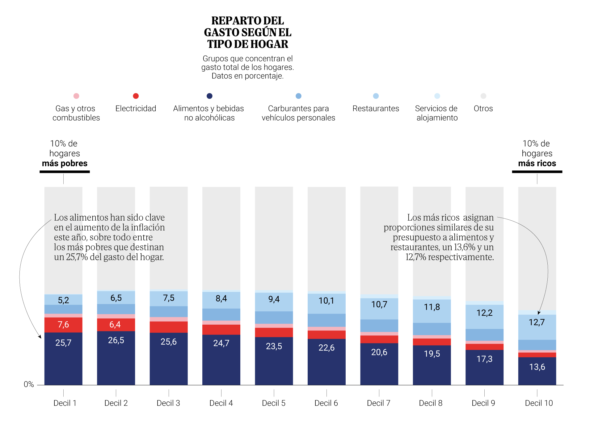 La electricidad logra reducir la inflación de los hogares más pobres en ...