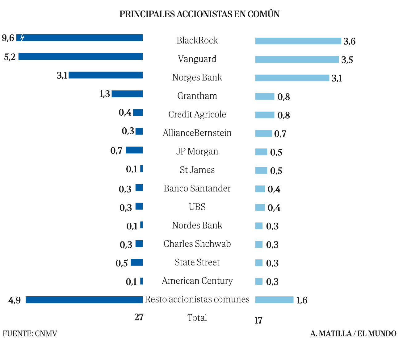 ¿Logrará BBVA ganar la OPA? Comparte el 17% de los accionistas que ...