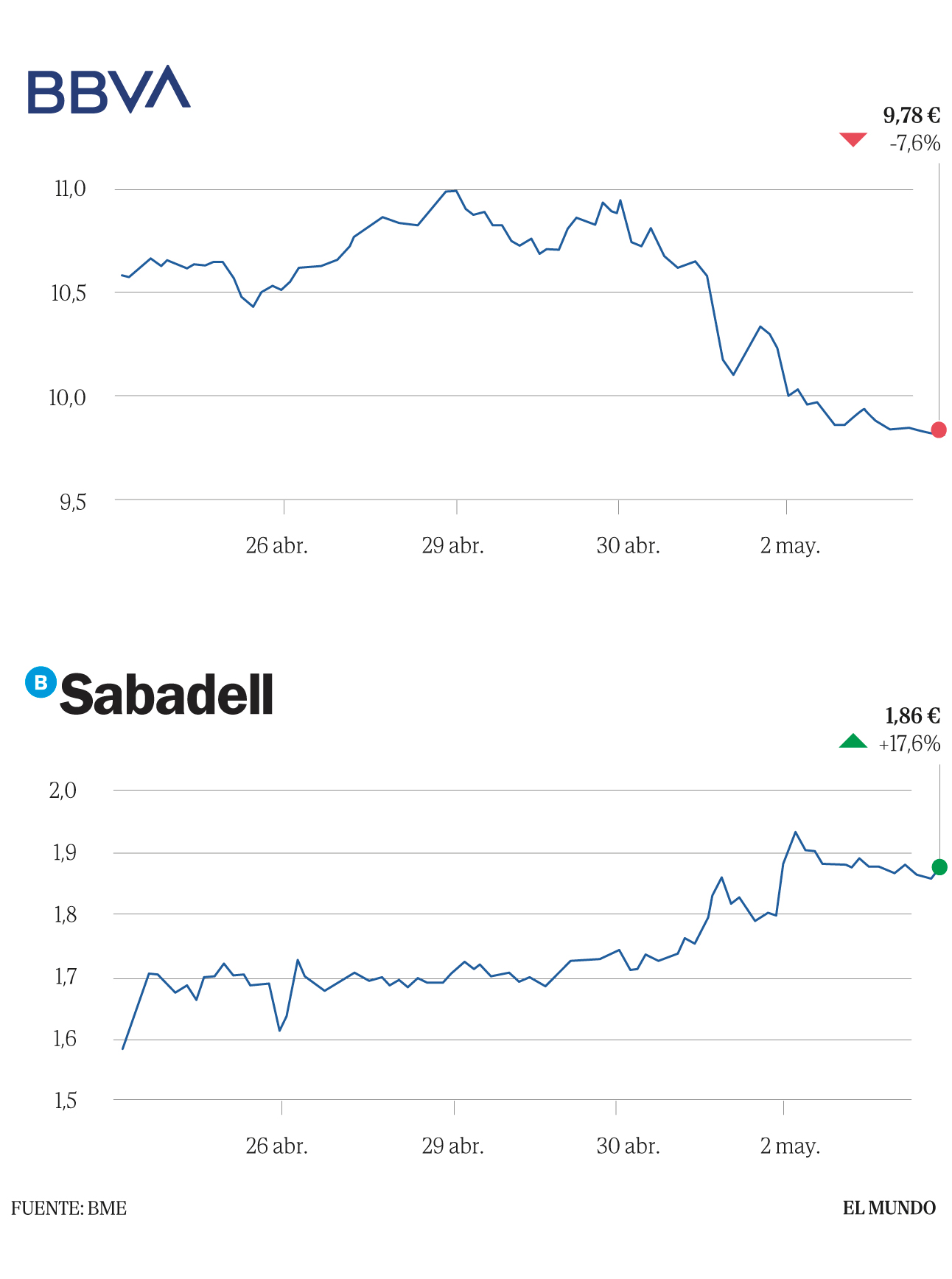 El mercado recorta la prima de BBVA a los accionistas de Sabadell al 21 ...