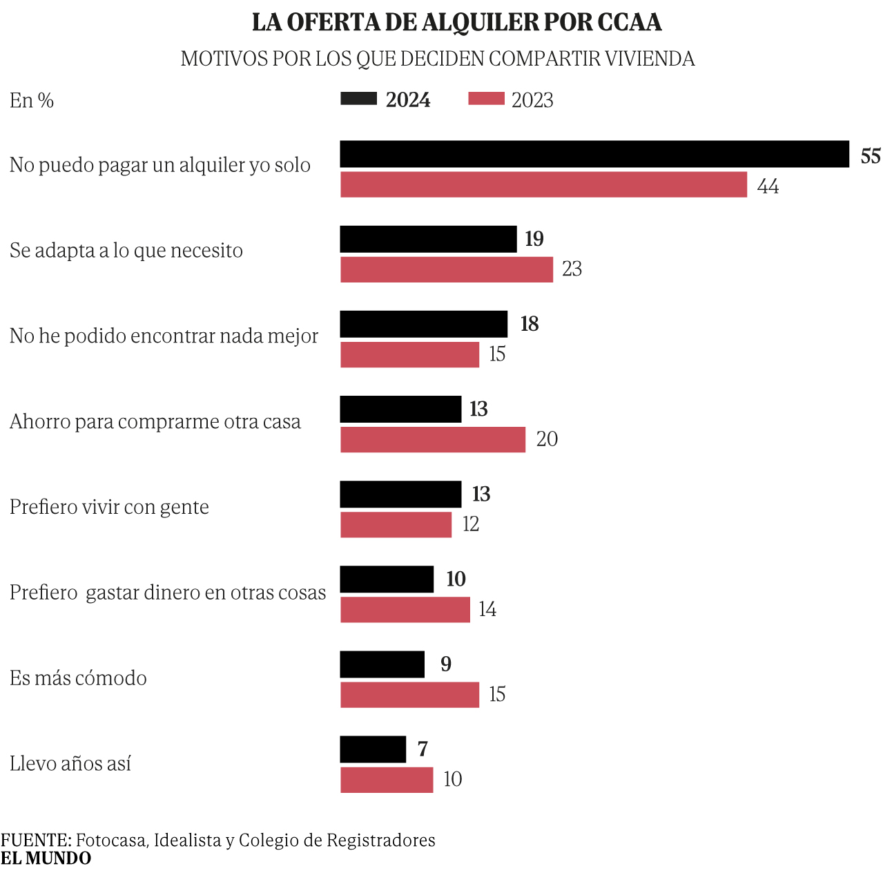 La subida del alquiler no frena en verano y dispara el número de ...