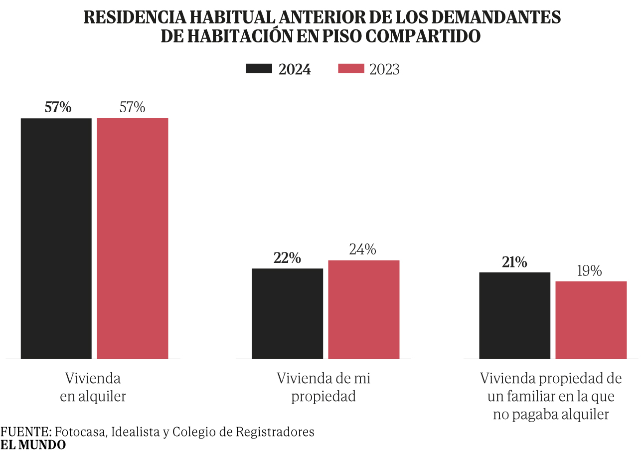 La subida del alquiler no frena en verano y dispara el número de ...