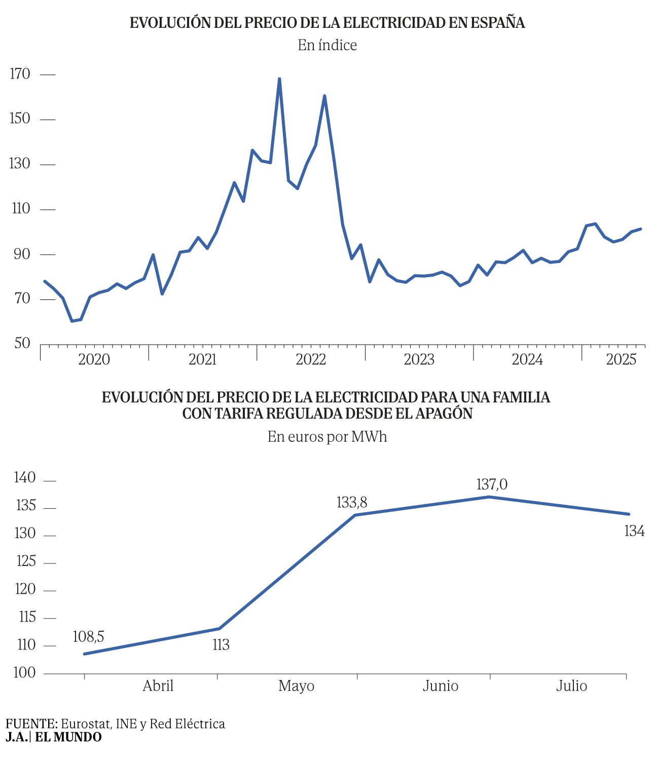 España es el tercer país de la UE en el que más están subiendo los ...