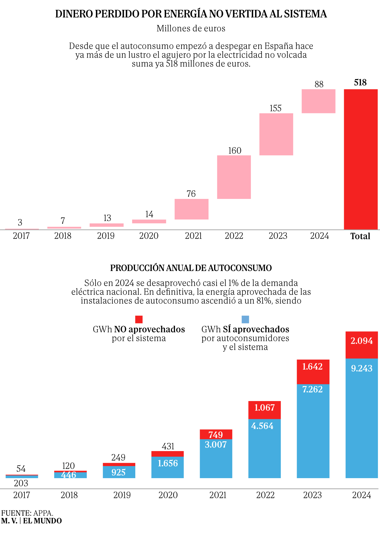 Hogares e industrias pierden más de 450 millones desde la crisis ...