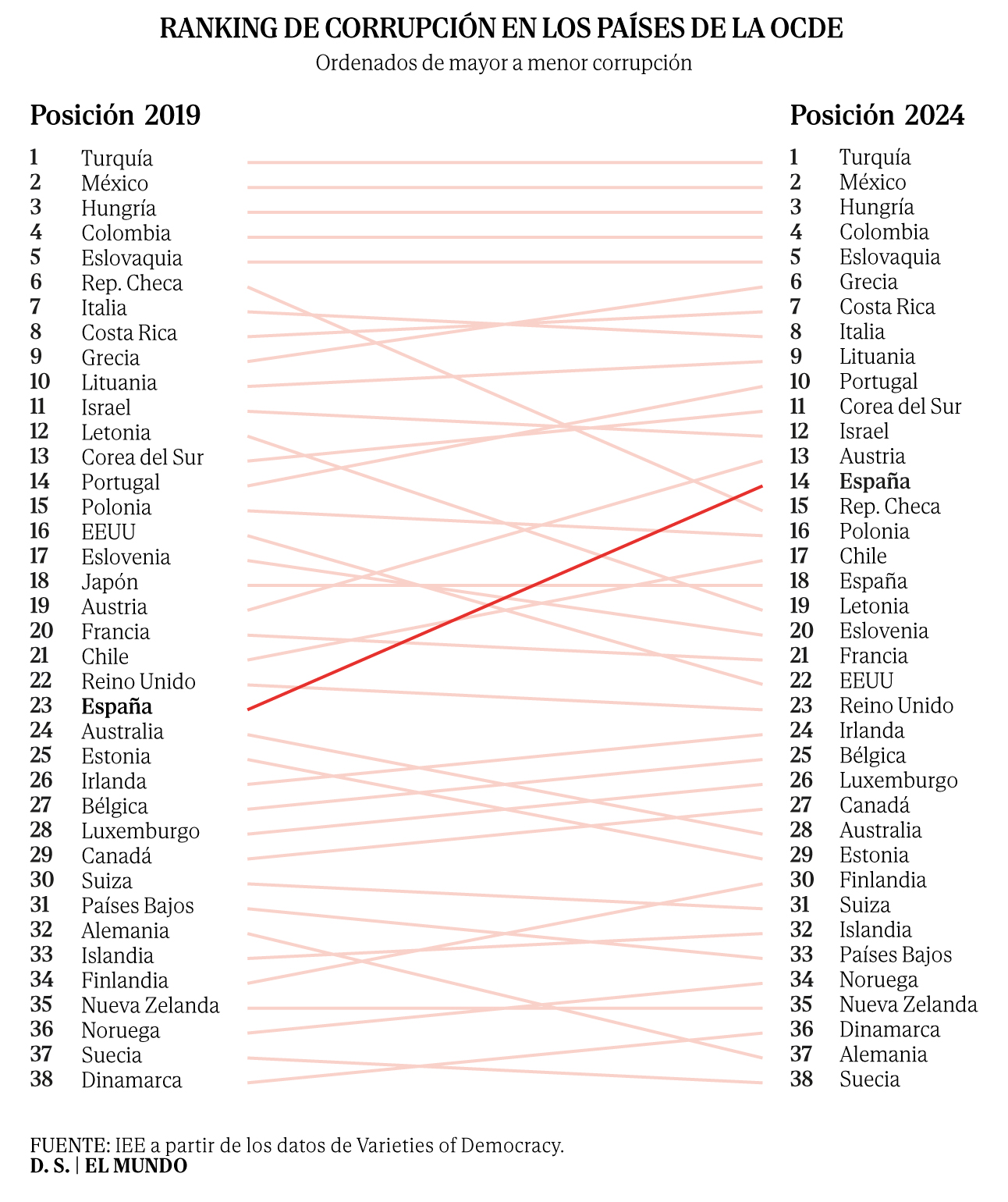 España pasa del puesto 23 al 14 en el ránking de países con más ...