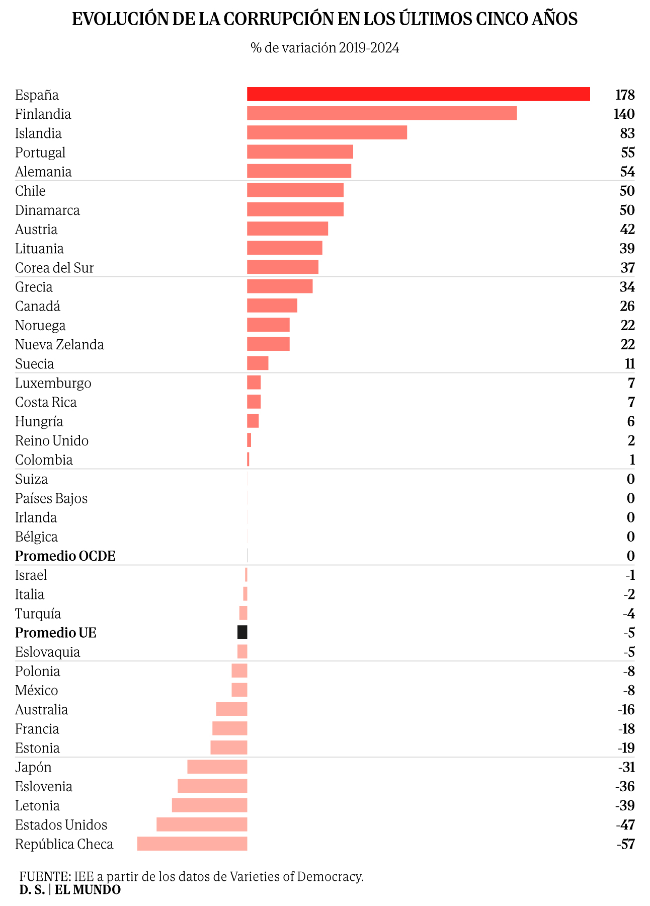 España pasa del puesto 23 al 14 en el ránking de países con más ...