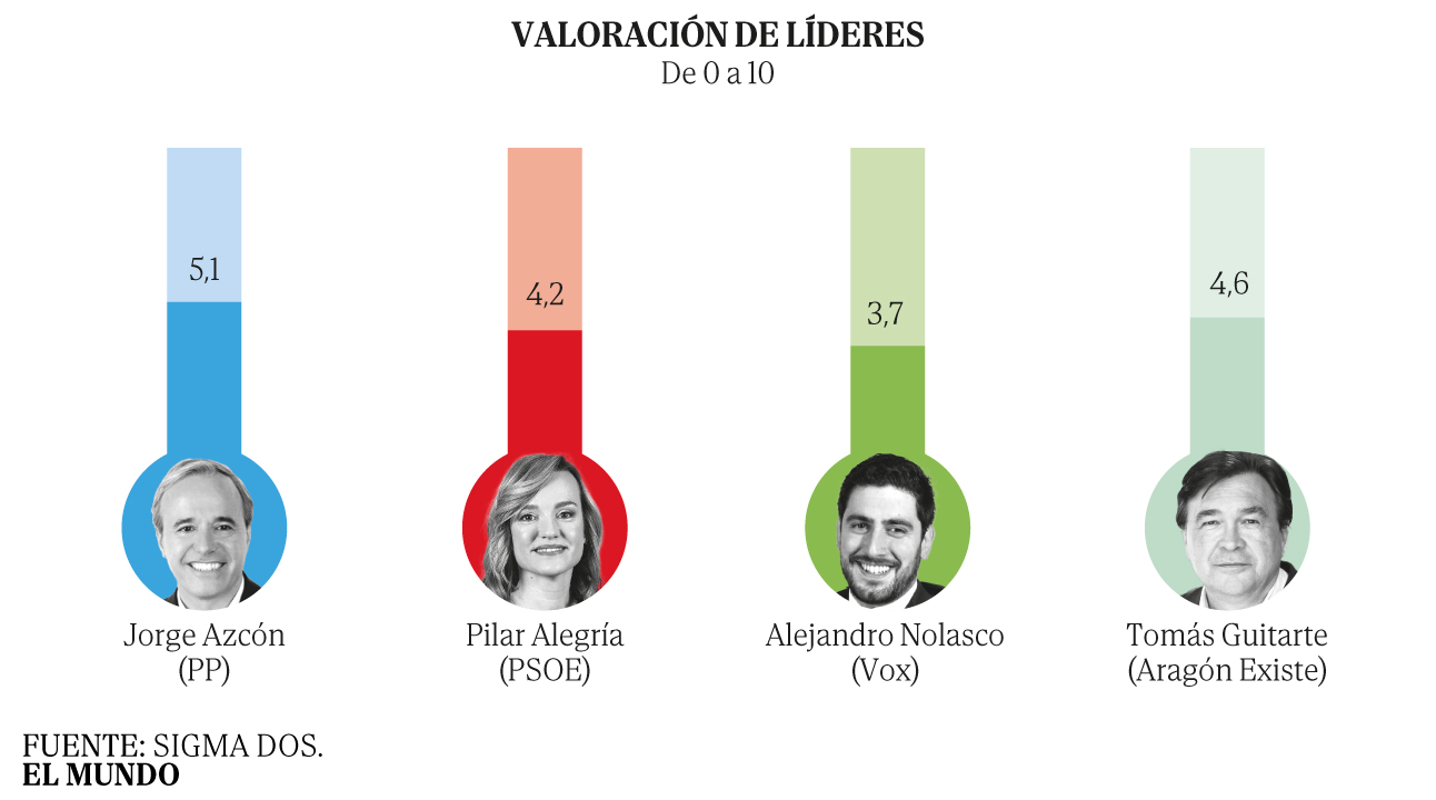Alegría hunde al PSOE en su peor resultado en Aragón y el PP vislumbra ...