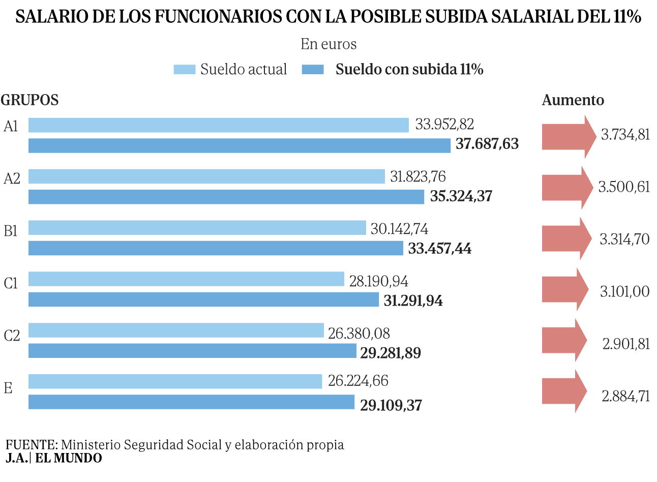 Así quedarían los salarios de los funcionarios con la nueva subida del ...