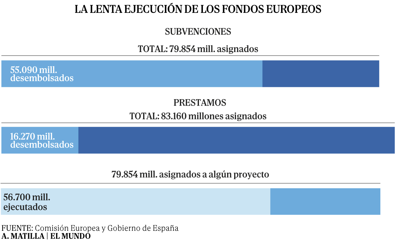 España tiene que ejecutar en un año el doble de fondos europeos que en ...
