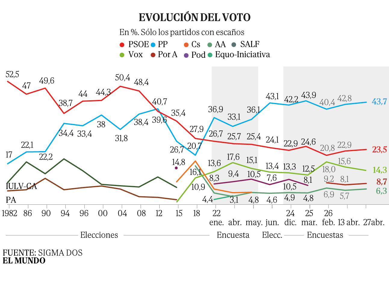 Juanma Moreno llega a la campaña con mayoría absoluta pese a los pactos ...