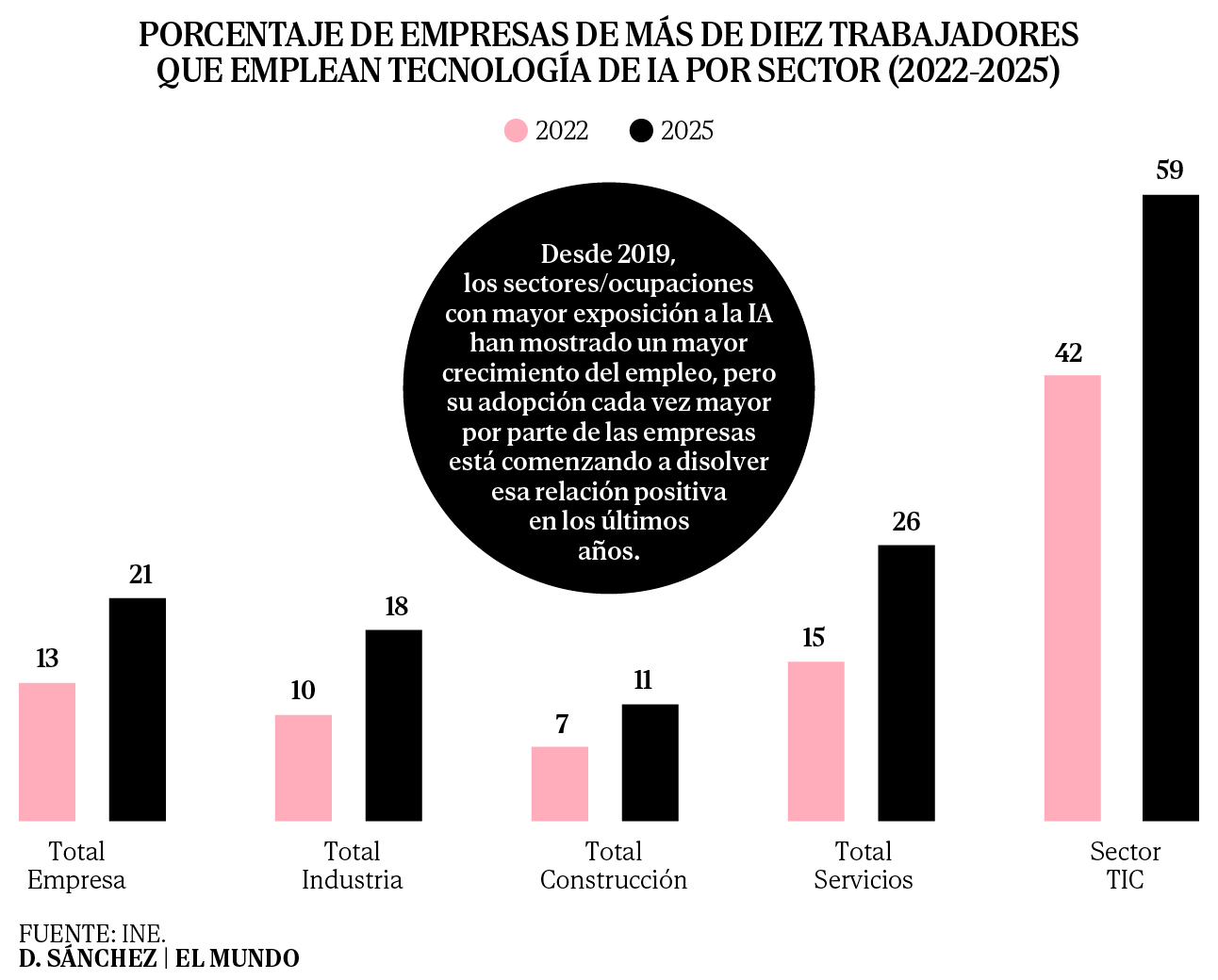 El efecto de la IA en el empleo ensancha la brecha generacional ...