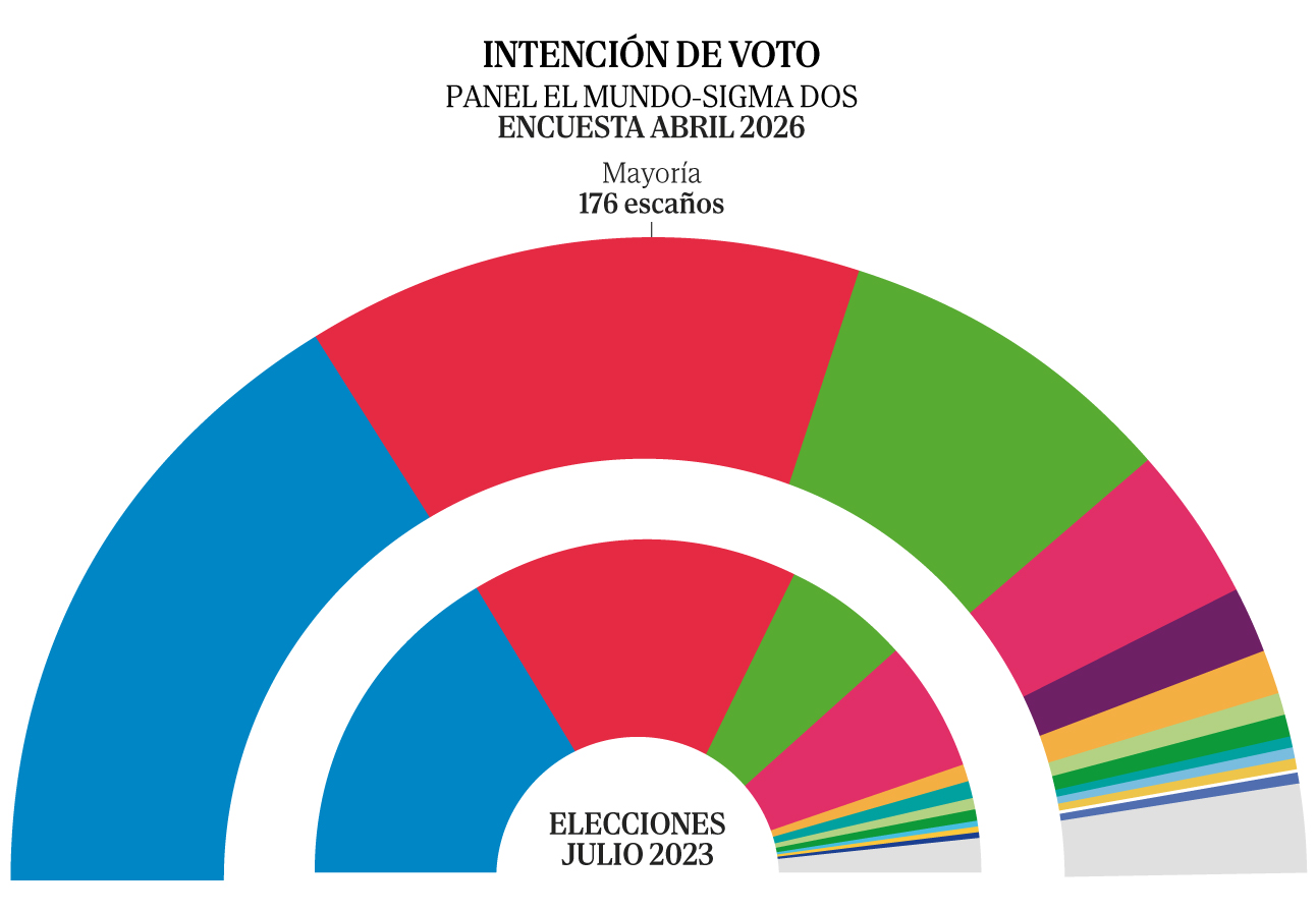 Frenazo de Vox y subida del PP mientras Sánchez rentabiliza el 'No a la ...