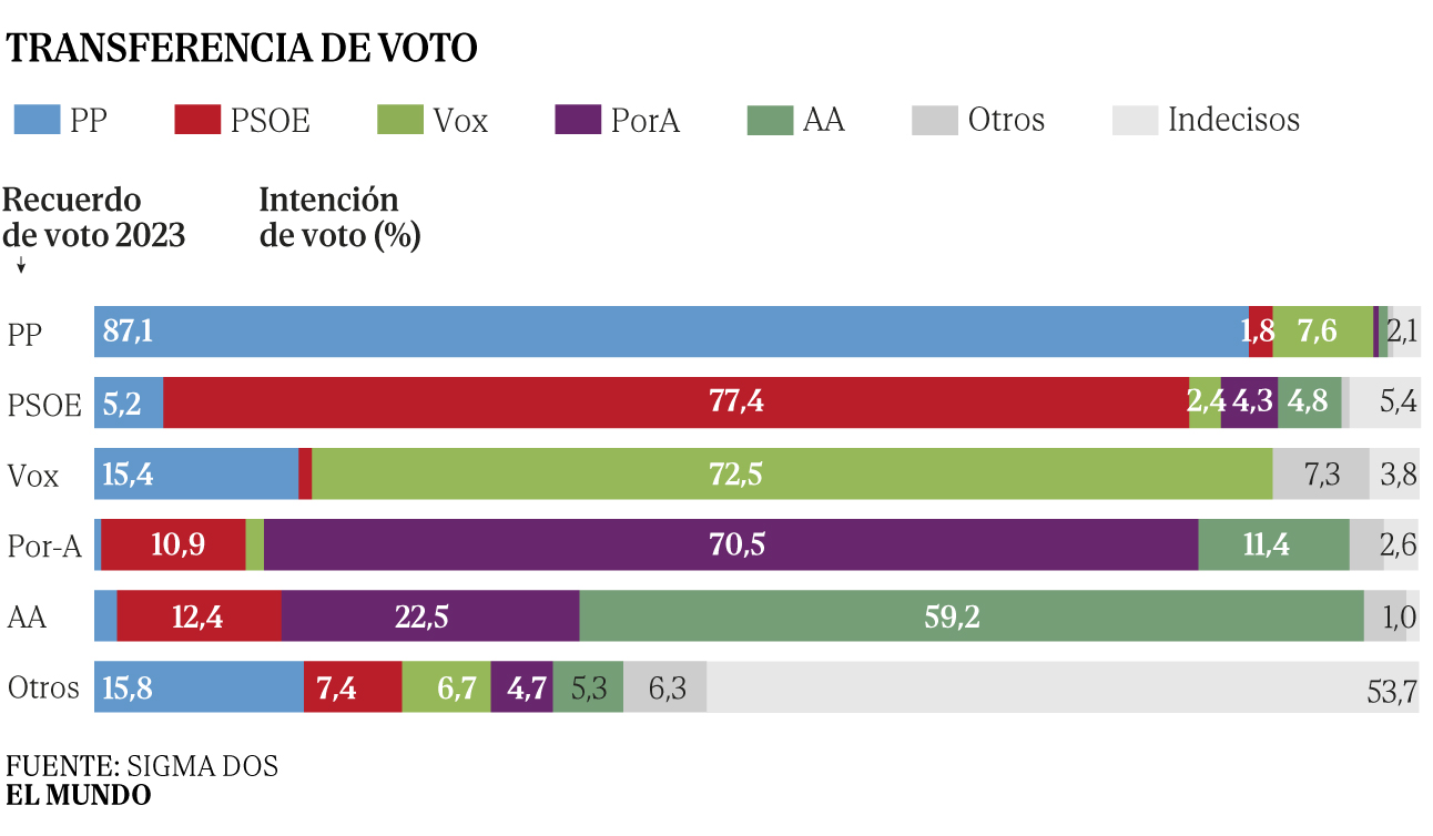Juanma Moreno llega a la campaña con mayoría absoluta pese a los pactos ...