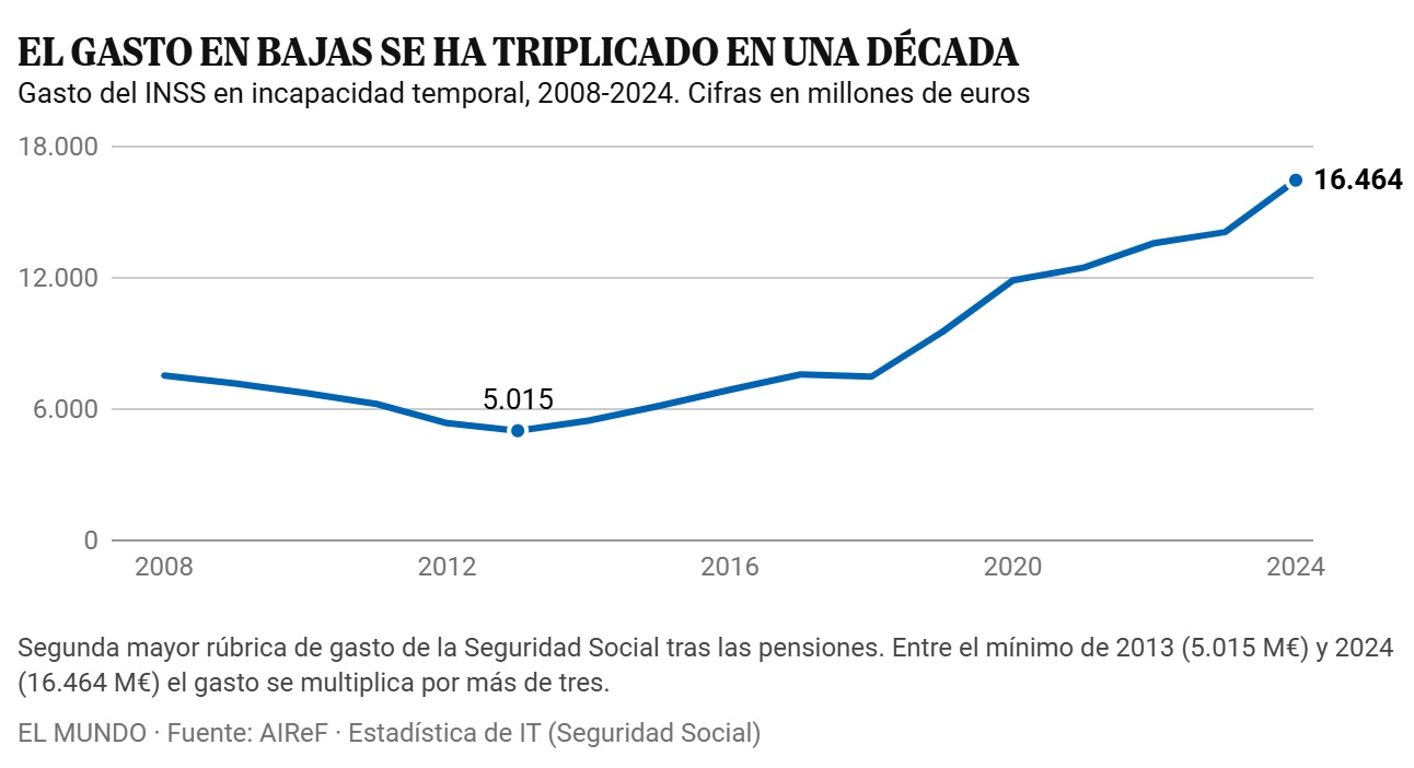 Grafico: el gasto por incapacidad temporal de la seguridad social ha pasado de 5000 millones en 2013, a 16464 millones en 2024, se ha triplicado