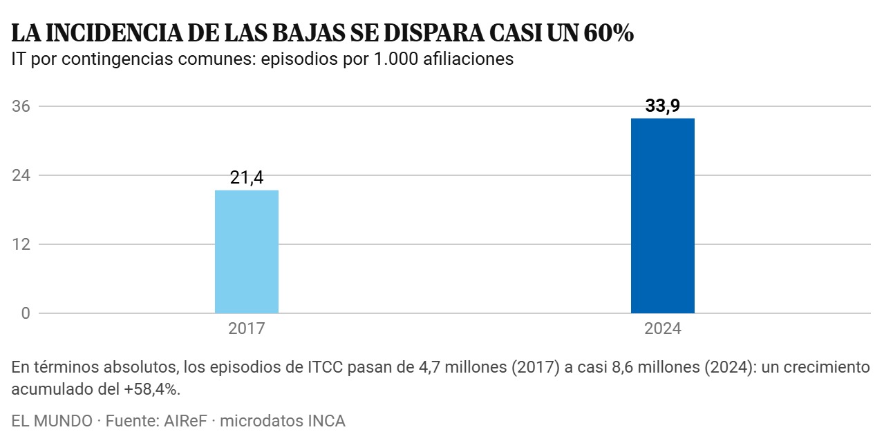Grafico: la incidencia de las bajas se dispara casi un 60% y llega a 33,9 casos por cada mil afiliaciones en 2024