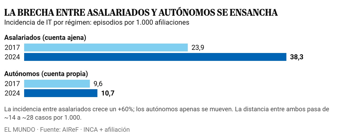 Grafico: entre 2017 y 2024, las bajas entre asalariados han aumentado un 60% (38,3 por cada 1000 afiliados), mientras que entre los autonomos se mantiene estable en torno a los 10 casos por cada 1000 afiliados
