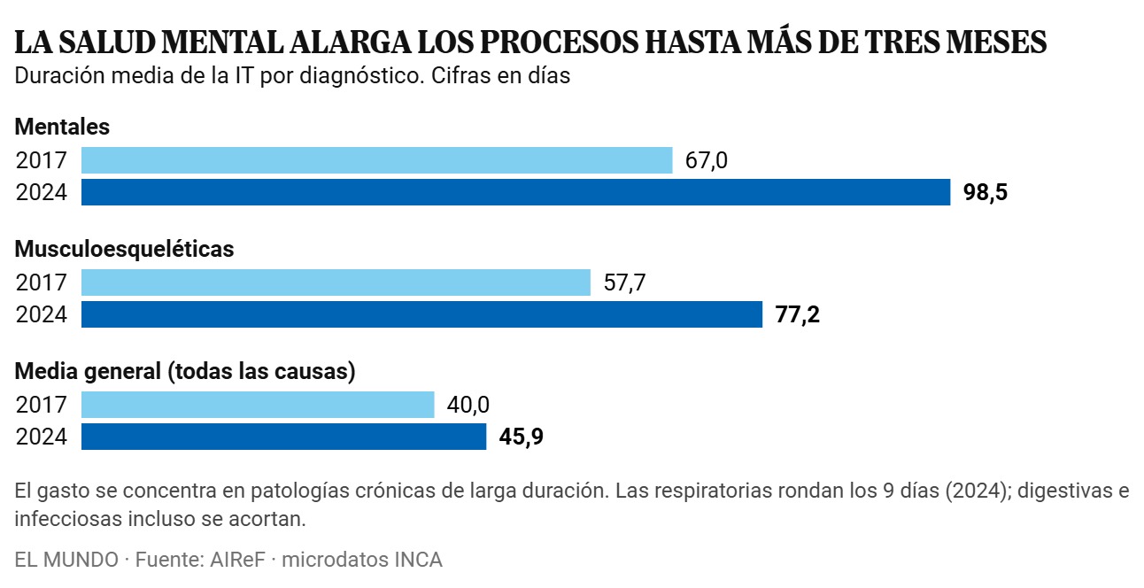 Grafico: duracion de los procesos de baja, los de salud mental se alargan hasta mas de 3 meses