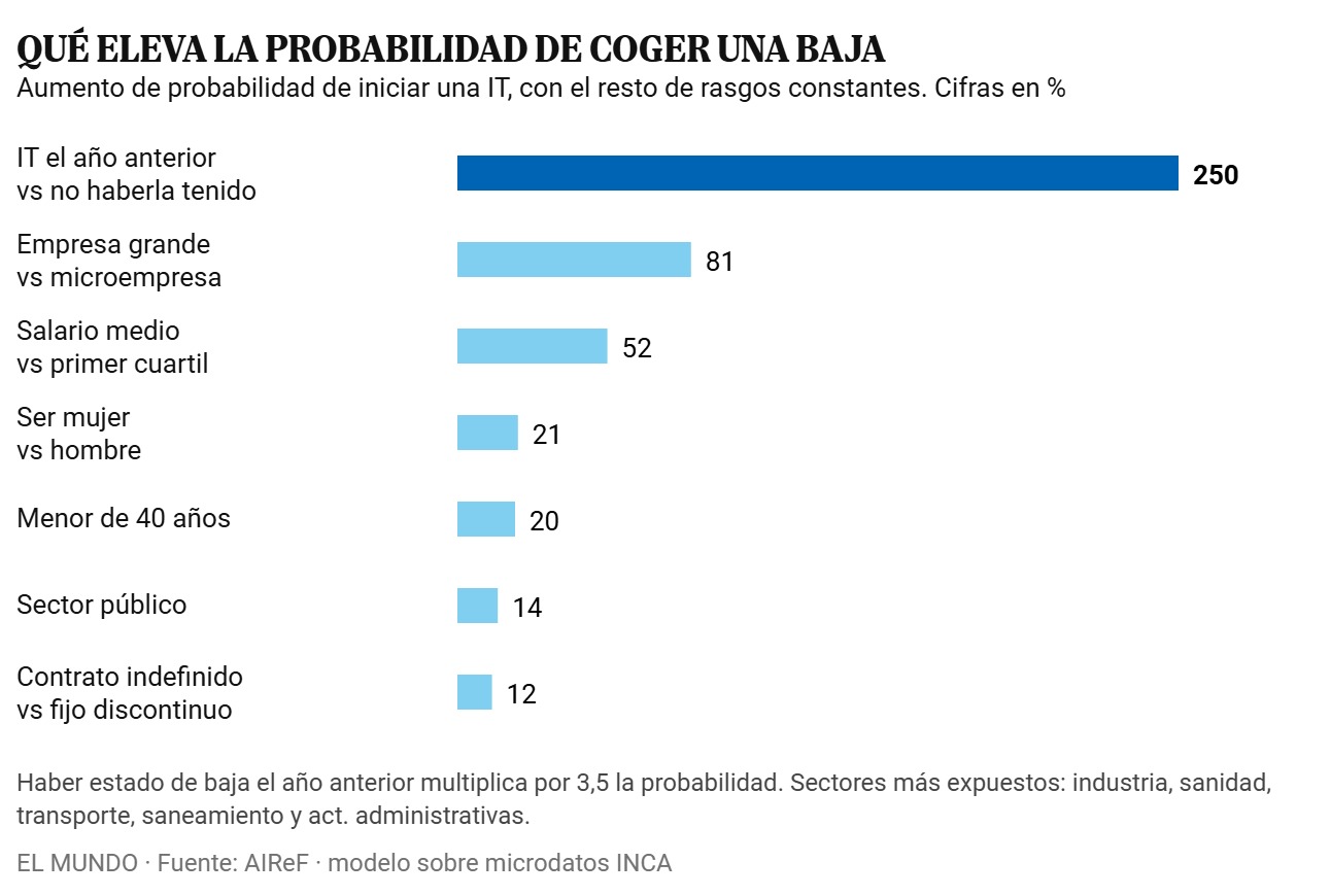 Grafico: lo que mas eleva la probabilidad de coger una baja es haber tenido alguna incapacidad temporal en el anio anterior, hasta un 250% mas
