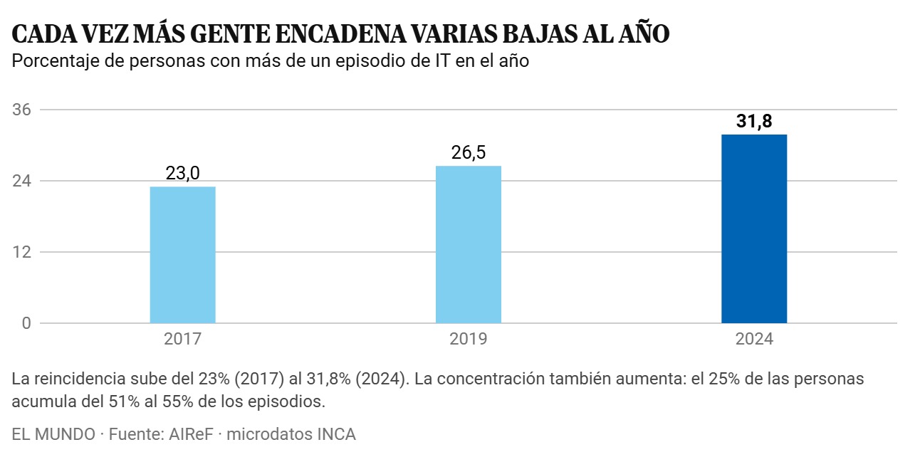 Grafico: cada vez mas gente encadena varias bajas al anio