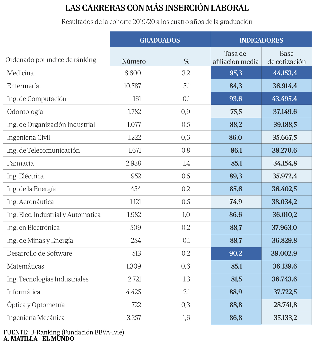 El 70% del 'top 20' de carreras con más empleo lo acaparan las ...