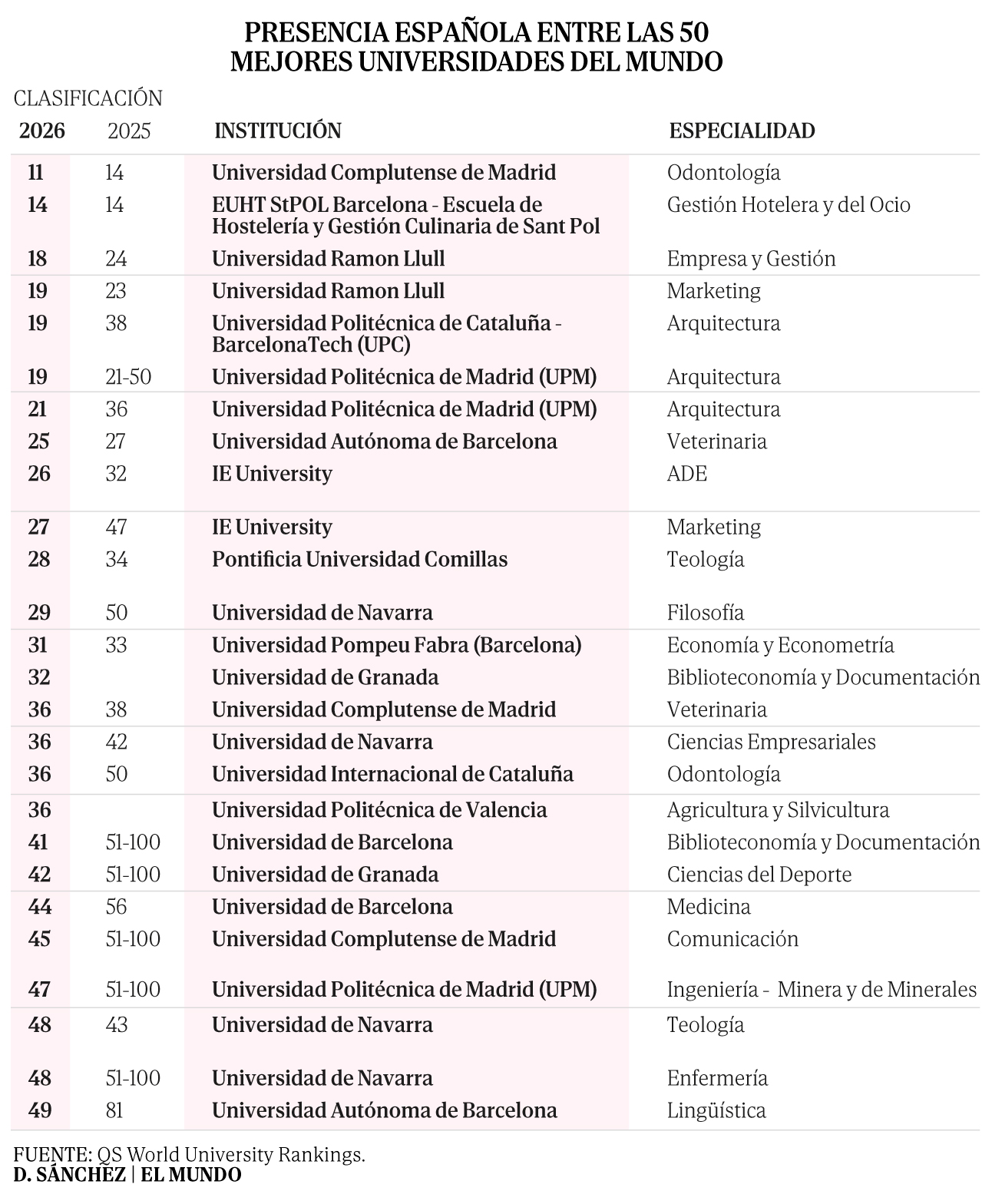 14 İspanyolca programı dünyanın en iyi 50 programı arasında: Complutense Diş Hekimliği 11. sıraya yükseldi