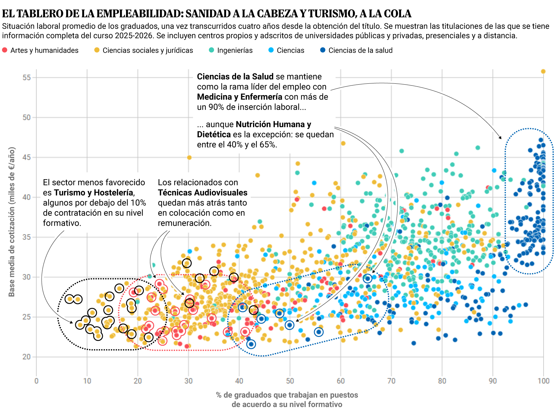 Cómo elegir carrera: estos son los grados con mayor y menor tasa de ...