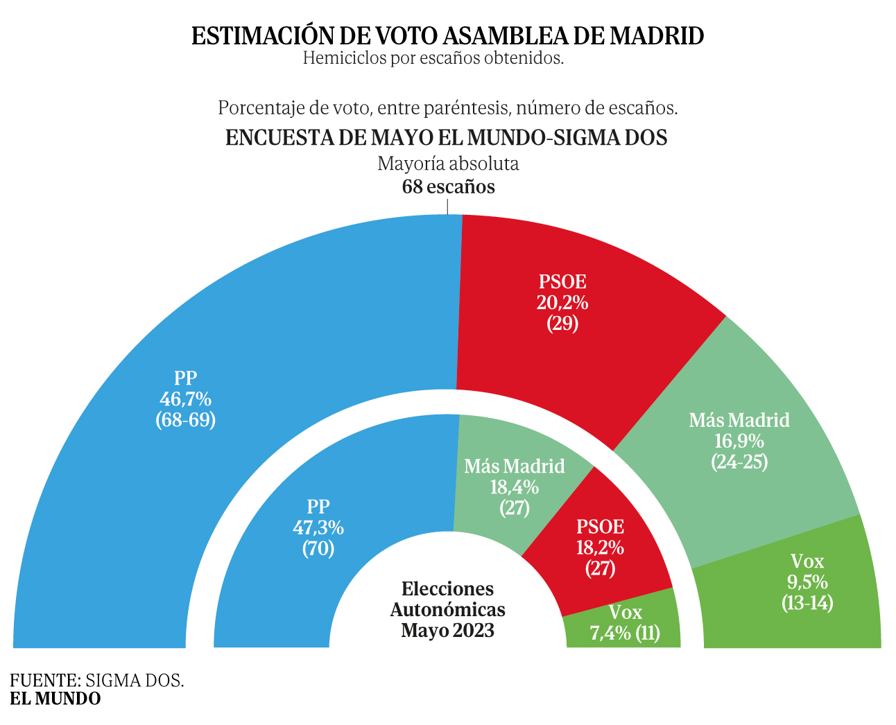 Ayuso retendría la mayoría absoluta en Madrid pese a la caída del PP y el auge de Vox, según una encuesta — image 2