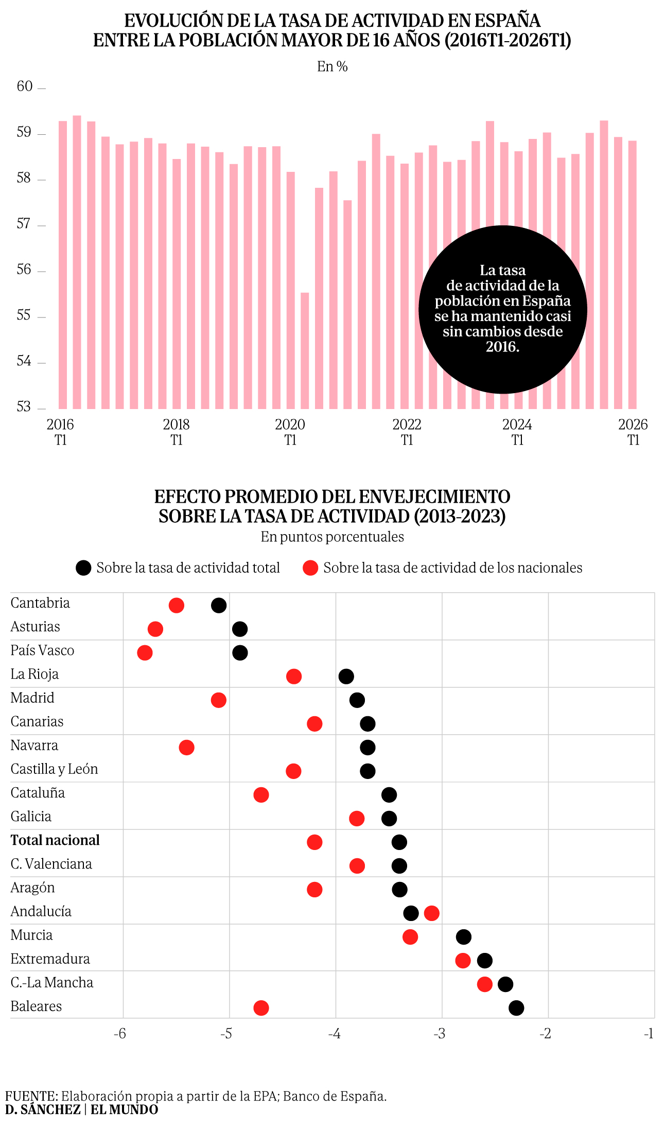 El espejismo de la tasa de actividad: cómo la prolongación de la vida ...