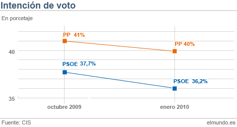 El PP aventaja ya al PSOE en 3,8 puntos en intención de voto | España ...