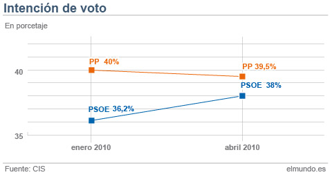 El PP pierde ventaja electoral y ya sólo supera en 1,5 puntos al PSOE ...