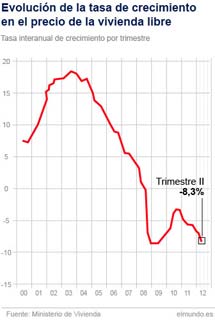 El precio de la vivienda se deja otro 8,3%, su mayor descenso de la ...