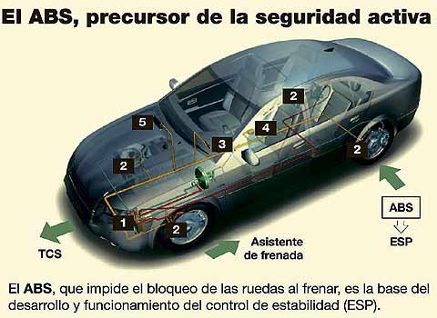 ABS: el sistema que revolucionó la seguridad - elmundo.es motor