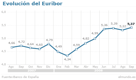 El Euribor vuelve a subir y encarece las hipotecas en 700 euros al año ...