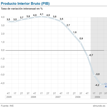 La leve mejoría del consumo y la inversión reducen la caída del PIB ...