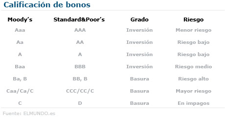 Moody's pone a examen a Portugal por una posible rebaja de la ...